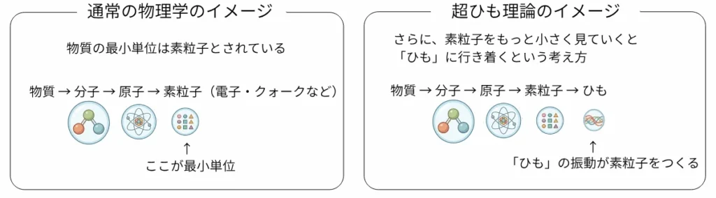 超ひも理論イメージ