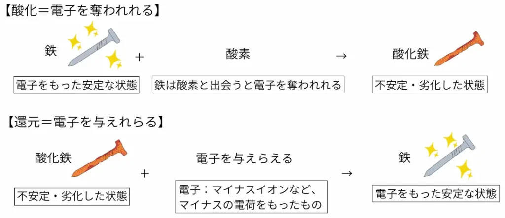 酸化還元図解