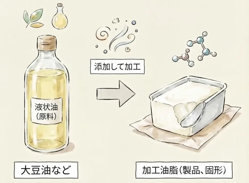 トランス脂肪酸イメージ図