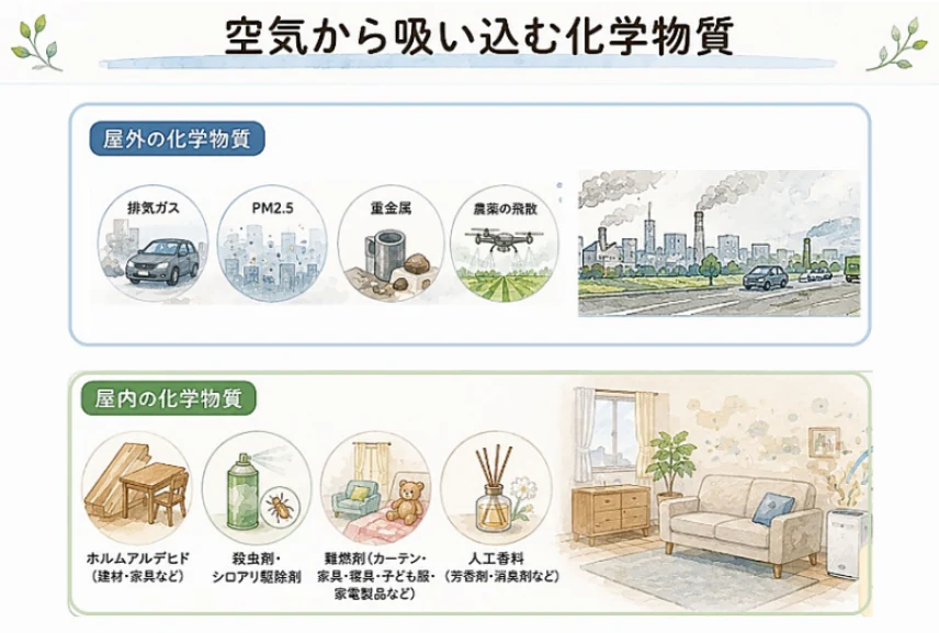 空気から吸い込む化学物質