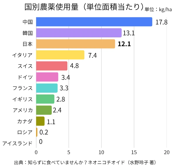 農薬比較グラフ